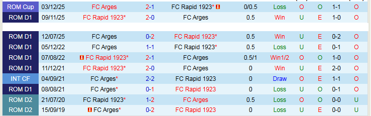 Nhận định, Soi kèo Rapid 1923 vs Arges 22h30 ngày 13/4: Đội khách tự tin hơn  - Ảnh 4