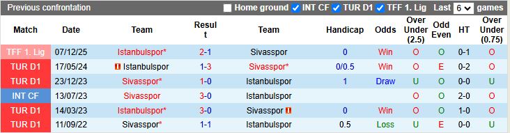 Nhận định, Soi kèo Sivasspor vs Istanbulspor 20h00 ngày 13/4: Tiếp đà thăng hoa - Ảnh 1