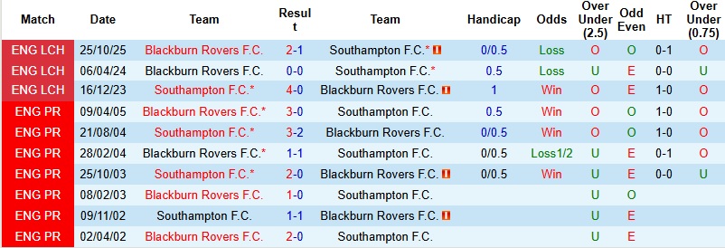 Nhận định, Soi kèo Southampton vs Blackburn 2h00 ngày 10/4: Ra về trắng tay - Ảnh 2
