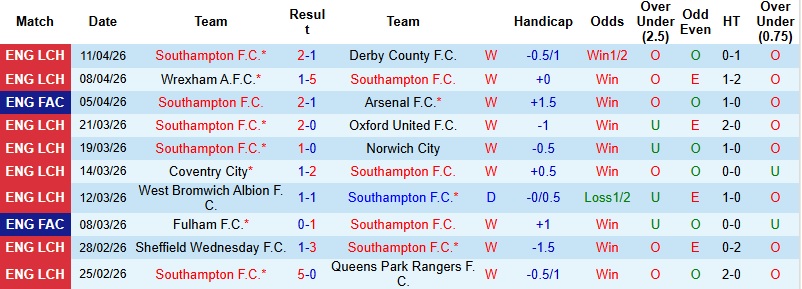 Nhận định, Soi kèo Southampton vs Blackburn 2h00 ngày 10/4: Ra về trắng tay - Ảnh 3