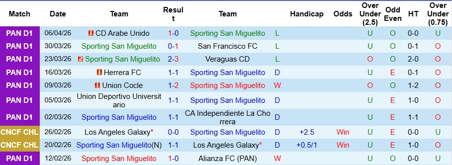 Nhận định, Soi kèo Sporting San Miguelito vs UMECIT 8h30 ngày 14/4: Ca khúc khải hoàn - Ảnh 1