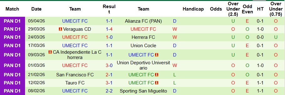 Nhận định, Soi kèo Sporting San Miguelito vs UMECIT 8h30 ngày 14/4: Ca khúc khải hoàn - Ảnh 2