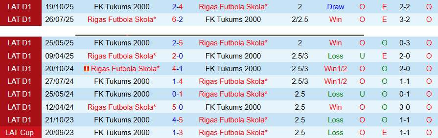 Nhận định, Soi kèo Tukums 2000 vs Rigas FS, 21h30 ngày 13/4: Con mồi ưa thích - Ảnh 1
