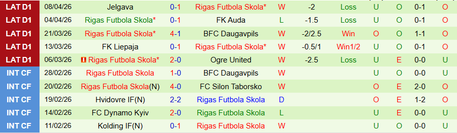 Nhận định, Soi kèo Tukums 2000 vs Rigas FS, 21h30 ngày 13/4: Con mồi ưa thích - Ảnh 2