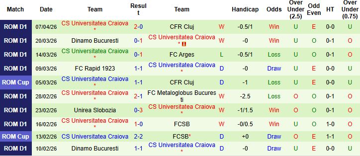 Nhận định, Soi kèo Universitatea Cluj vs Craiova 01h30 ngày 14/04: Tiếp đà hưng phấn - Ảnh 2