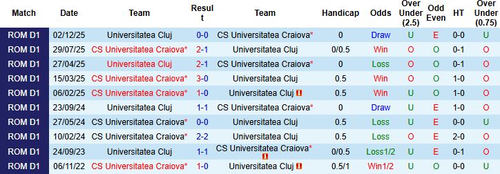Nhận định, Soi kèo Universitatea Cluj vs Craiova 01h30 ngày 14/04: Tiếp đà hưng phấn - Ảnh 4