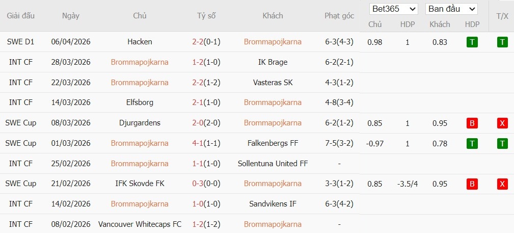 Soi kèo phạt góc Brommapojkarna vs AIK Solna, 0h ngày 14/04 - Ảnh 2