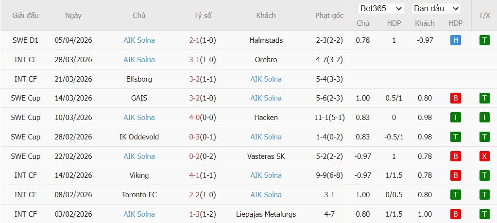 Soi kèo phạt góc Brommapojkarna vs AIK Solna, 0h ngày 14/04 - Ảnh 3
