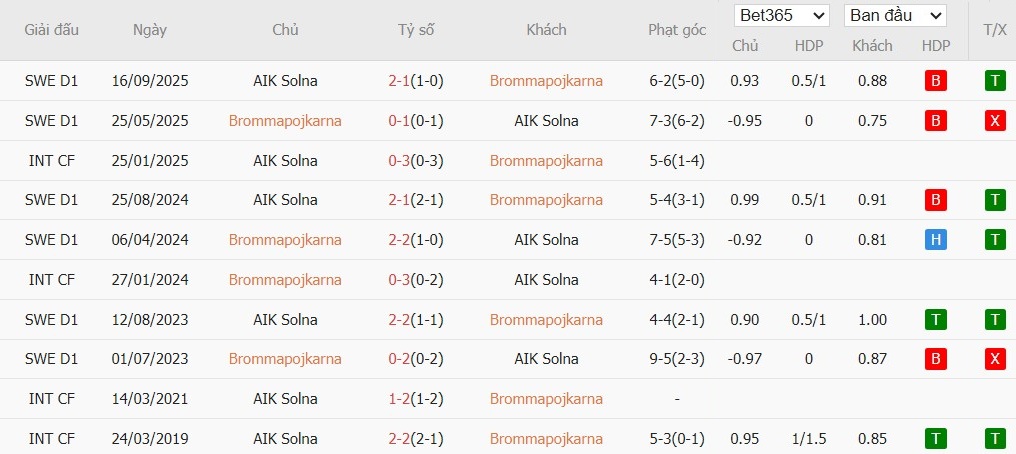 Soi kèo phạt góc Brommapojkarna vs AIK Solna, 0h ngày 14/04 - Ảnh 4