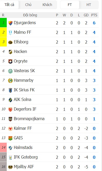 Soi kèo phạt góc Brommapojkarna vs AIK Solna, 0h ngày 14/04 - Ảnh 5