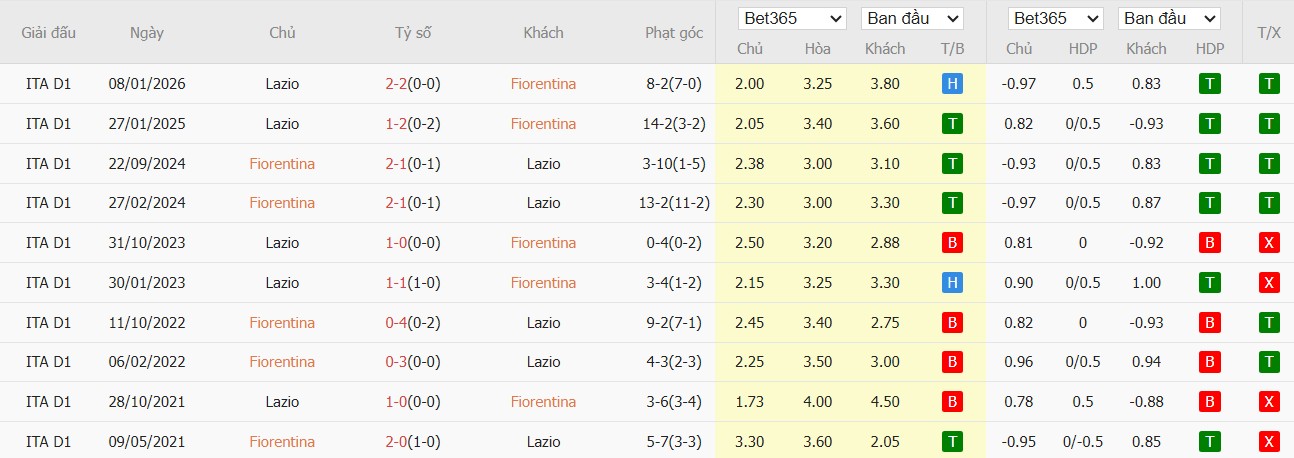 Soi kèo phạt góc Fiorentina vs Lazio, 1h45 ngày 14/04 - Ảnh 4