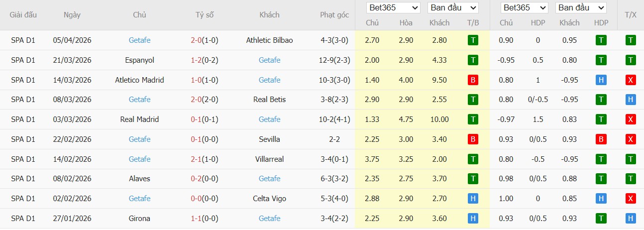 Soi kèo phạt góc Levante vs Getafe, 2h ngày 14/04 - Ảnh 5