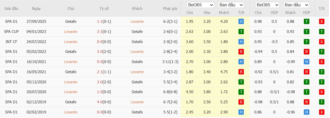 Soi kèo phạt góc Levante vs Getafe, 2h ngày 14/04 - Ảnh 6