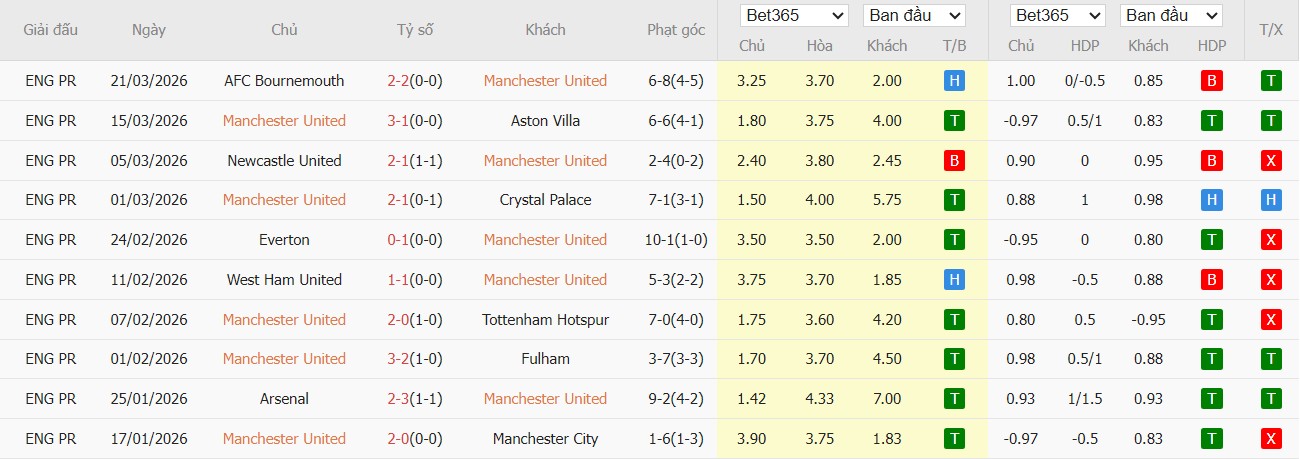Soi kèo phạt góc MU vs Leeds, 2h ngày 14/04 - Ảnh 4