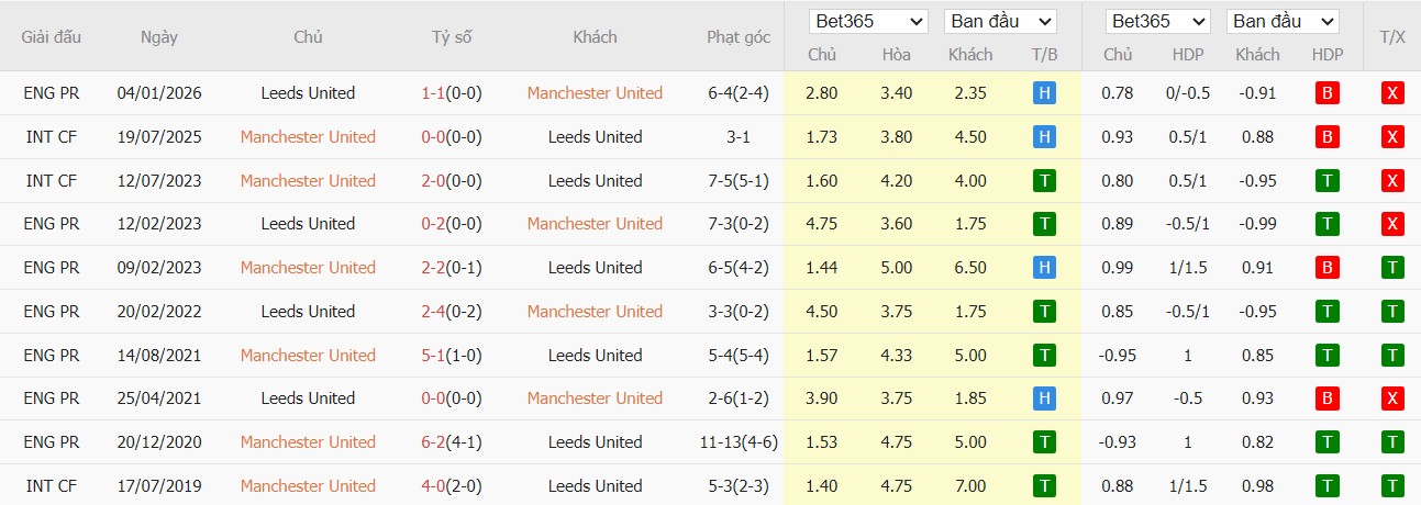 Soi kèo phạt góc MU vs Leeds, 2h ngày 14/04 - Ảnh 6