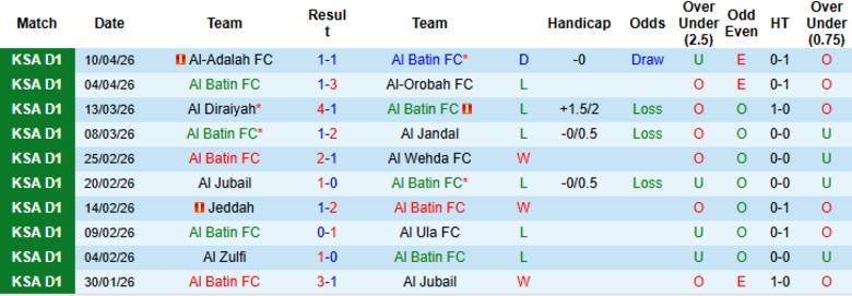 Nhận định, Soi kèo Al Batin vs Al-Arabi, 23h00 ngày 15/4: Hoán đổi vị trí - Ảnh 3