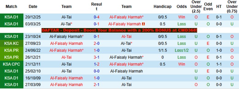 Nhận định, Soi kèo Al-Faisaly Harmah vs Al-Tai, 23h00 ngày 15/4: Đẳng cấp top đầu - Ảnh 2