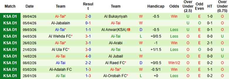 Nhận định, Soi kèo Al-Faisaly Harmah vs Al-Tai, 23h00 ngày 15/4: Đẳng cấp top đầu - Ảnh 4