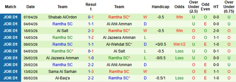 Nhận định, Soi kèo Al Hussein Irbid vs Ramtha SC, 23h00 ngày 15/4: Tranh đua ngôi đầu - Ảnh 4