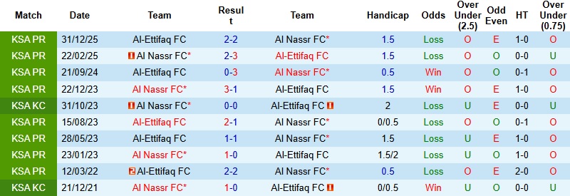 Nhận định, Soi kèo Al Nassr vs Al-Ettifaq 1h00 ngày 16/4: Sức mạnh khó cản - Ảnh 2