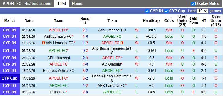 Nhận định, Soi kèo APOEL vs Apollon Limassol 21h00 ngày 14/4: Khó phân thắng bại - Ảnh 2