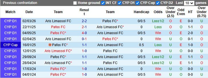 Nhận định, Soi kèo Aris Limassol vs Pafos 21h00 ngày 14/4: Chủ nhà lép vế - Ảnh 1