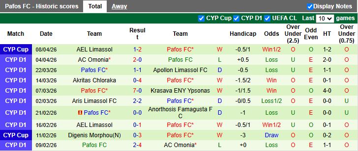 Nhận định, Soi kèo Aris Limassol vs Pafos 21h00 ngày 14/4: Chủ nhà lép vế - Ảnh 3