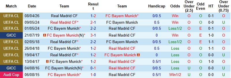 Nhận định, Soi kèo Bayern Munich vs Real Madrid 2h00 ngày 16/4: Tiếp tục gục ngã - Ảnh 2