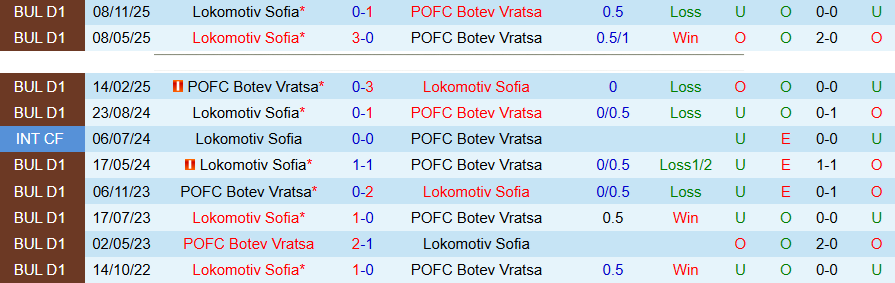 Nhận định, Soi kèo Botev Vratsa vs Lokomotiv Sofia, 22h00 ngày 14/4: Chủ nhà có điểm - Ảnh 1