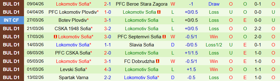 Nhận định, Soi kèo Botev Vratsa vs Lokomotiv Sofia, 22h00 ngày 14/4: Chủ nhà có điểm - Ảnh 2