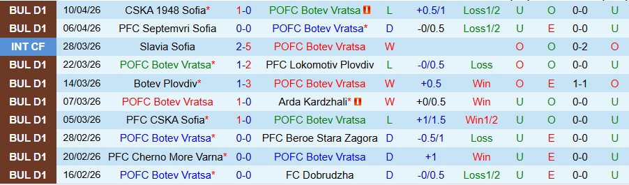 Nhận định, Soi kèo Botev Vratsa vs Lokomotiv Sofia, 22h00 ngày 14/4: Chủ nhà có điểm - Ảnh 3