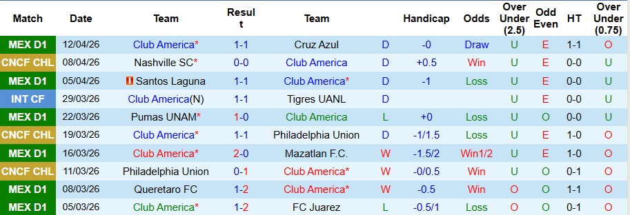 Nhận định, Soi kèo Club America vs Nashville 10h30 ngày 15/4: Bất phân thắng bại - Ảnh 1