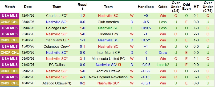 Nhận định, Soi kèo Club America vs Nashville 10h30 ngày 15/4: Bất phân thắng bại - Ảnh 2