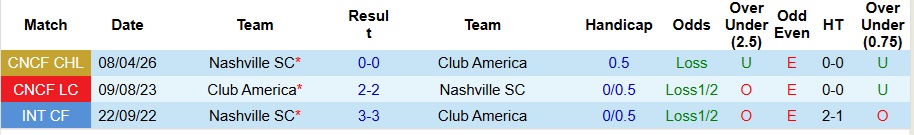 Nhận định, Soi kèo Club America vs Nashville 10h30 ngày 15/4: Bất phân thắng bại - Ảnh 3