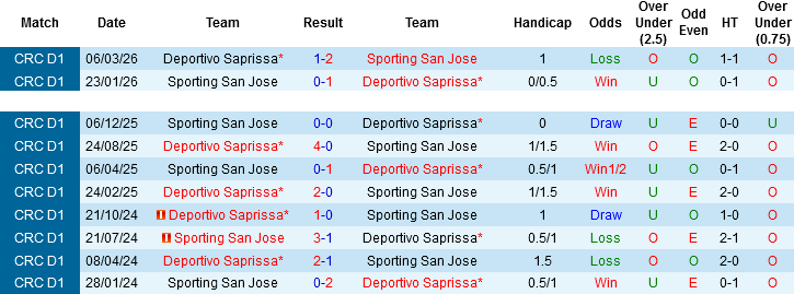 Nhận định, Soi kèo Deportivo Saprissa vs Sporting San Jose, 08h00 ngày 16/4: Chớ coi thường cửa dưới! - Ảnh 2
