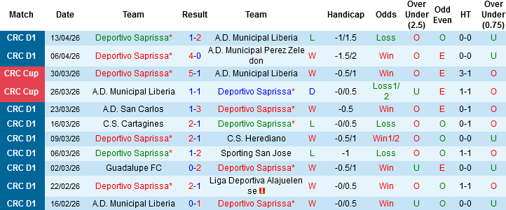 Nhận định, Soi kèo Deportivo Saprissa vs Sporting San Jose, 08h00 ngày 16/4: Chớ coi thường cửa dưới! - Ảnh 3