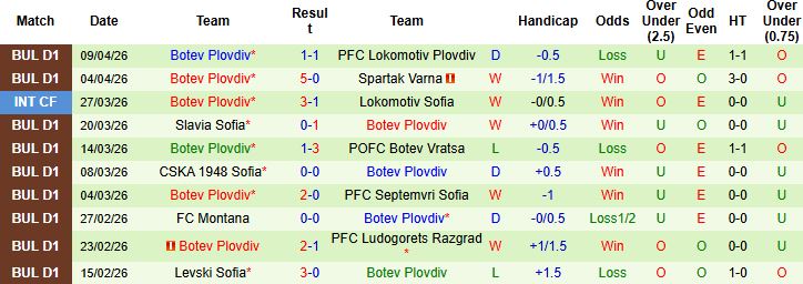 Nhận định, Soi kèo Dobrudzha vs Botev Plovdiv 00h30 ngày 15/04: Khách lấn chủ - Ảnh 2