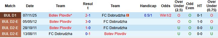 Nhận định, Soi kèo Dobrudzha vs Botev Plovdiv 00h30 ngày 15/04: Khách lấn chủ - Ảnh 4