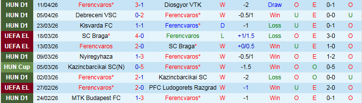 Nhận định, Soi kèo Ferencvaros vs Puskas Akademia 23h45 ngày 14/4: Niềm vui cho chủ nhà - Ảnh 2