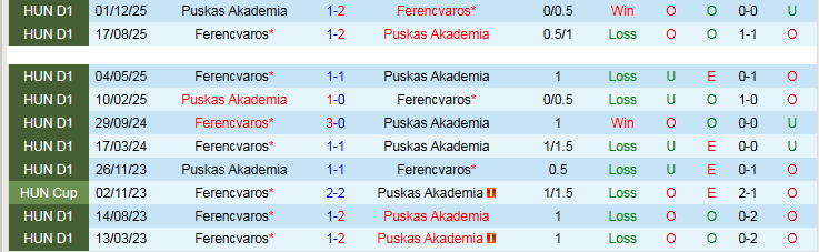 Nhận định, Soi kèo Ferencvaros vs Puskas Akademia 23h45 ngày 14/4: Niềm vui cho chủ nhà - Ảnh 4