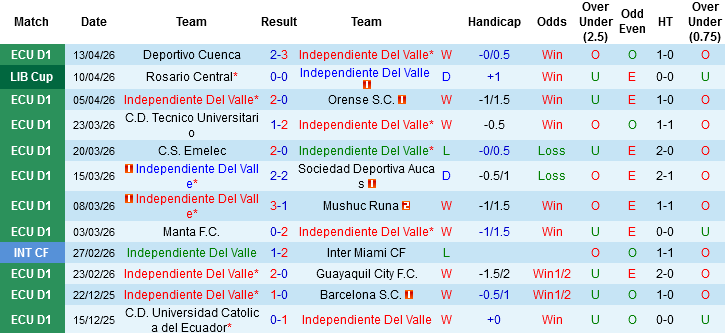 Nhận định, Soi kèo Independiente Del Valle vs Universidad Central de Venezuela, 08h00 ngày 16/4: Bứt phá không thành - Ảnh 2