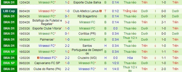 Nhận định, Soi kèo Liga Deportiva Universitaria vs Mirassol 9h ngày 15/4: Không có sức phản kháng - Ảnh 2