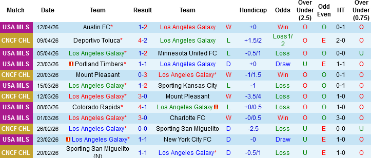 Nhận định, Soi kèo Los Angeles Galaxy vs Toluca, 08h00 ngày 16/4: Nhiệm vụ bất khả thi - Ảnh 1