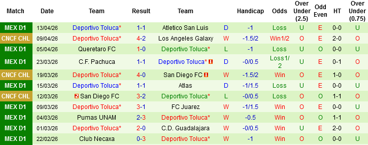 Nhận định, Soi kèo Los Angeles Galaxy vs Toluca, 08h00 ngày 16/4: Nhiệm vụ bất khả thi - Ảnh 2