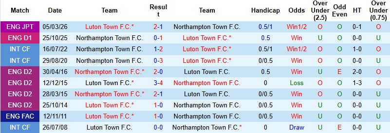 Nhận định, Soi kèo Luton vs Northampton 1h45 ngày 16/4: Khách buông xuôi - Ảnh 2