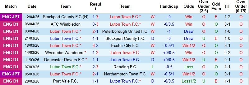 Nhận định, Soi kèo Luton vs Northampton 1h45 ngày 16/4: Khách buông xuôi - Ảnh 3