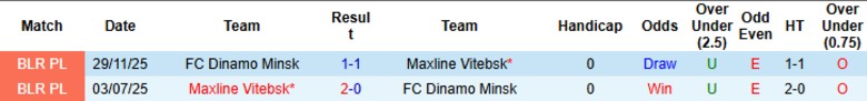 Nhận định, Soi kèo Maxline Vitebsk vs Dinamo Minsk, 22h00 ngày 15/4: Chia điểm nhạt nhòa - Ảnh 2
