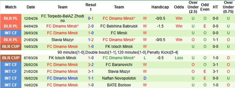 Nhận định, Soi kèo Maxline Vitebsk vs Dinamo Minsk, 22h00 ngày 15/4: Chia điểm nhạt nhòa - Ảnh 4