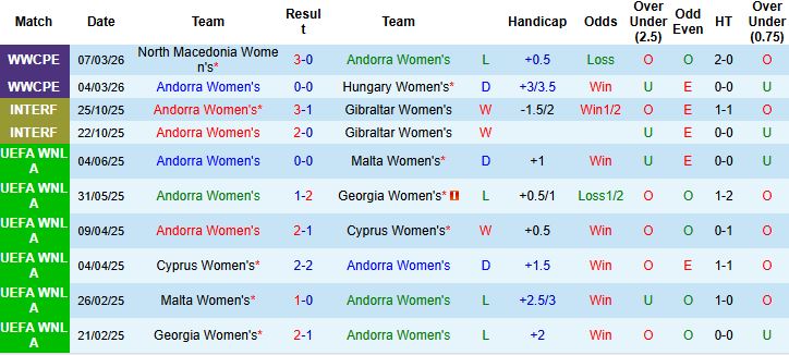Nhận định, Soi kèo Nữ Andorra vs Nữ Azerbaijan 00h00 ngày 15/04: Khách thắng cách biệt - Ảnh 3