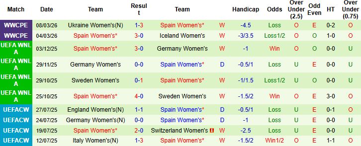Nhận định, Soi kèo Nữ Anh vs Nữ Tây Ban Nha 01h00 ngày 15/04: Hòa là đẹp - Ảnh 2